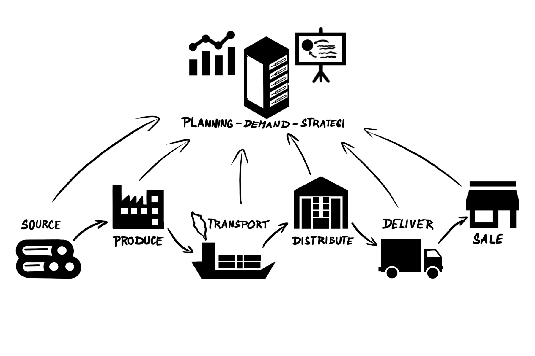 Logistic Process Management